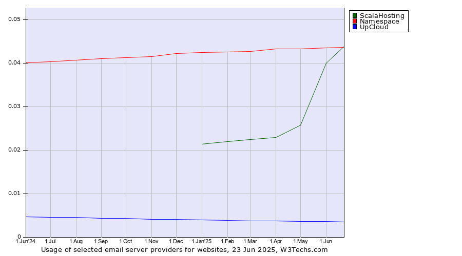 Historical trends in the usage of ScalaHosting vs. Namespace vs. UpCloud