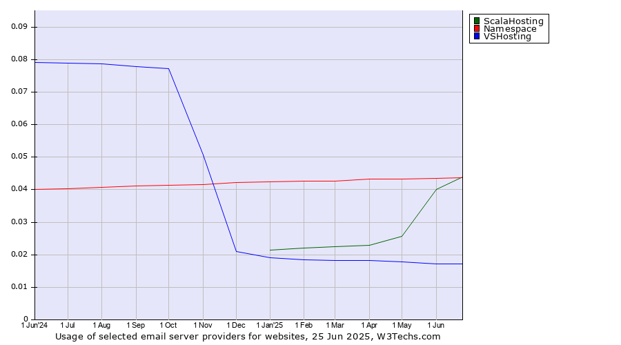 Historical trends in the usage of ScalaHosting vs. Namespace vs. VSHosting