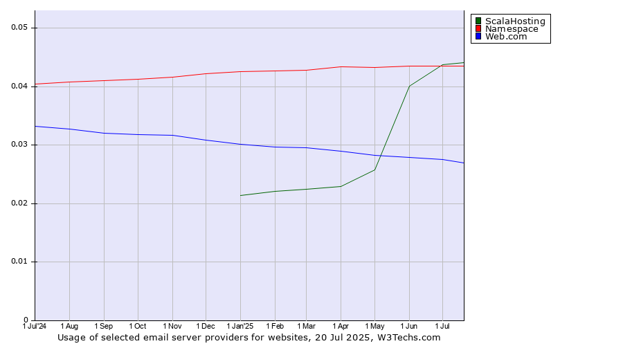 Historical trends in the usage of ScalaHosting vs. Namespace vs. Web.com