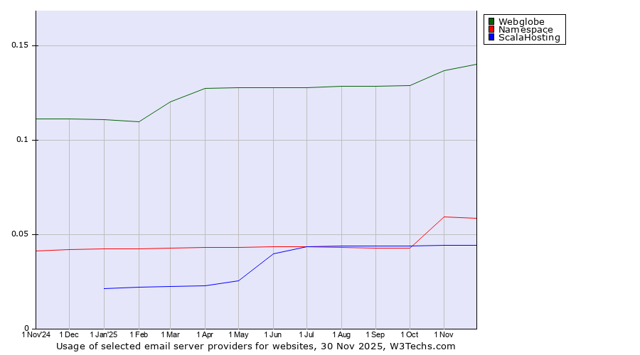 Historical trends in the usage of Webglobe vs. Namespace vs. ScalaHosting