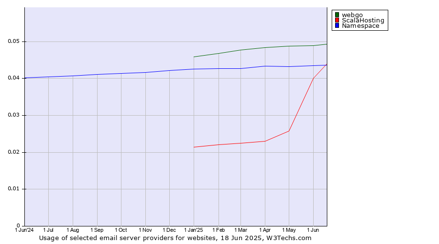 Historical trends in the usage of webgo vs. ScalaHosting vs. Namespace