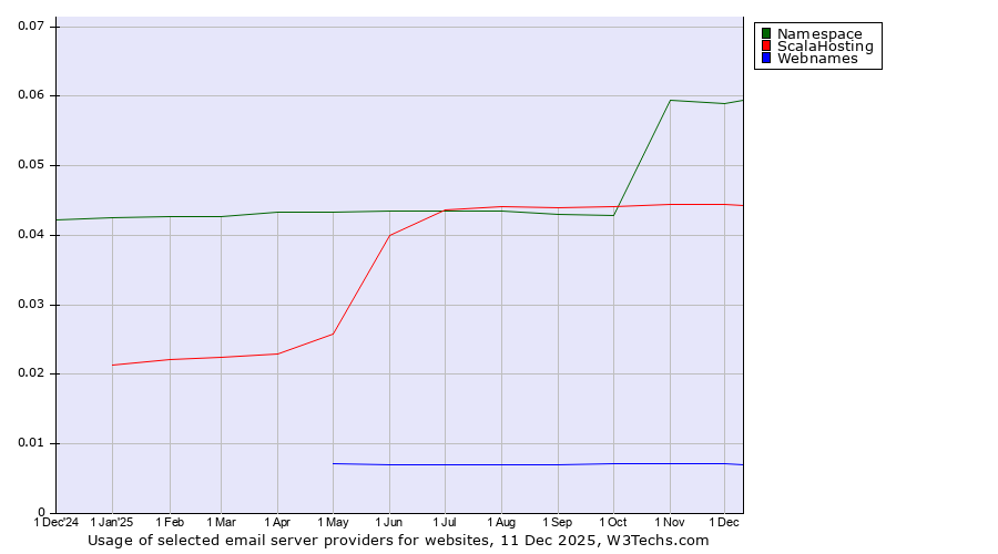 Historical trends in the usage of Namespace vs. ScalaHosting vs. Webnames
