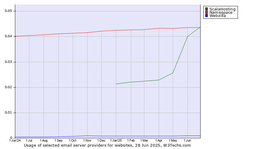 Historical trends in the usage of ScalaHosting vs. Namespace vs. Webzilla