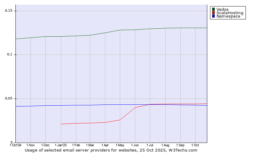 Historical trends in the usage of Vedos vs. ScalaHosting vs. Namespace
