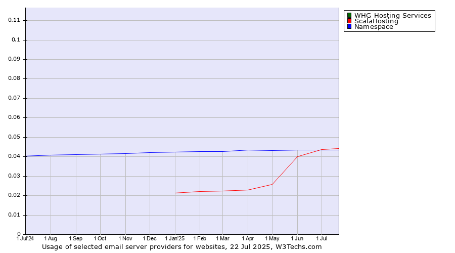 Historical trends in the usage of WHG Hosting Services vs. ScalaHosting vs. Namespace