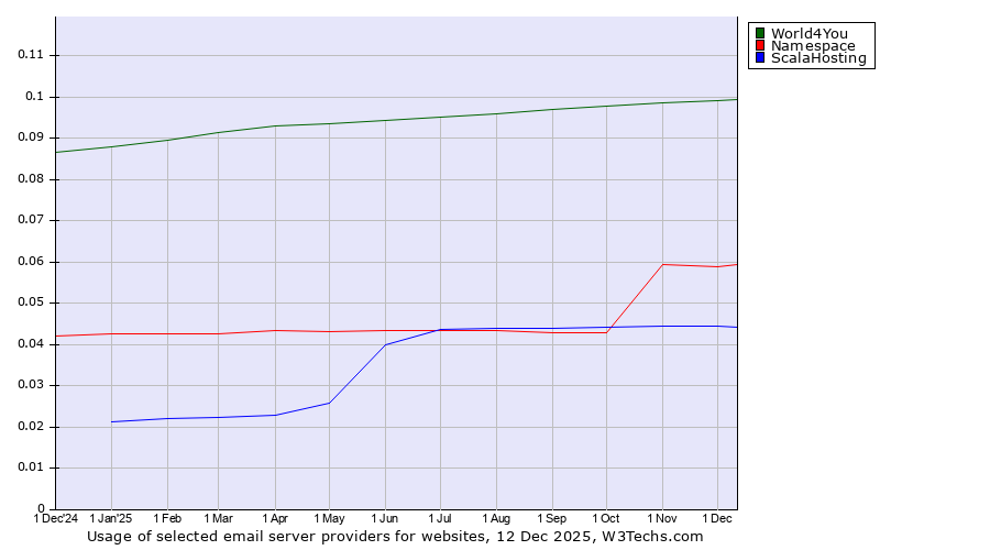Historical trends in the usage of World4You vs. Namespace vs. ScalaHosting
