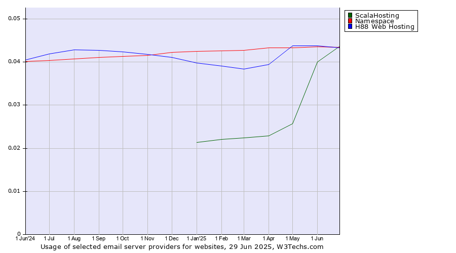 Historical trends in the usage of ScalaHosting vs. Namespace vs. H88 Web Hosting