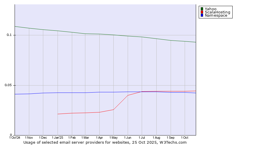 Historical trends in the usage of Yahoo vs. ScalaHosting vs. Namespace