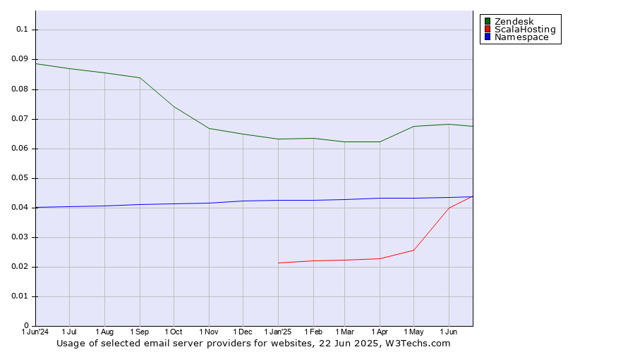 Historical trends in the usage of Zendesk vs. ScalaHosting vs. Namespace