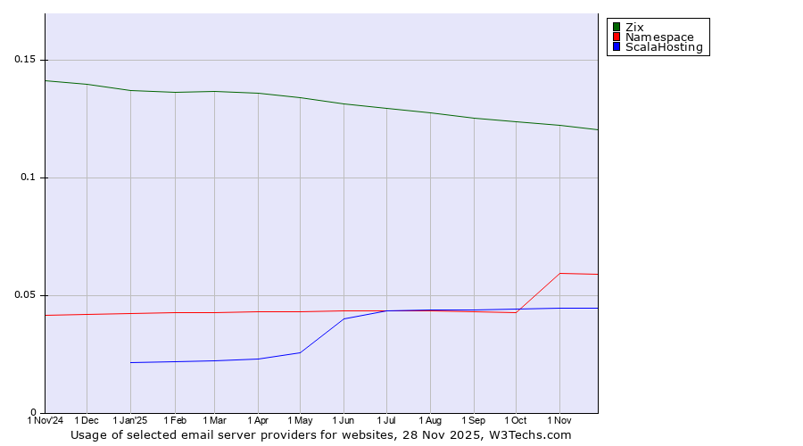 Historical trends in the usage of Zix vs. Namespace vs. ScalaHosting