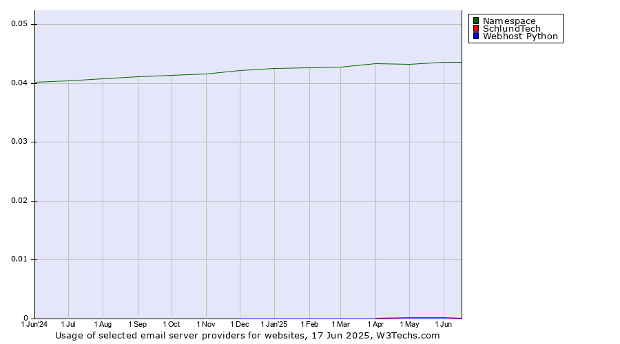 Historical trends in the usage of Namespace vs. SchlundTech vs. Webhost Python