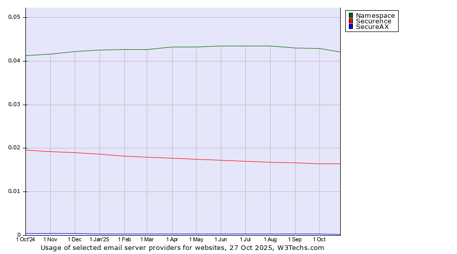 Historical trends in the usage of Namespace vs. Securence vs. SecureAX