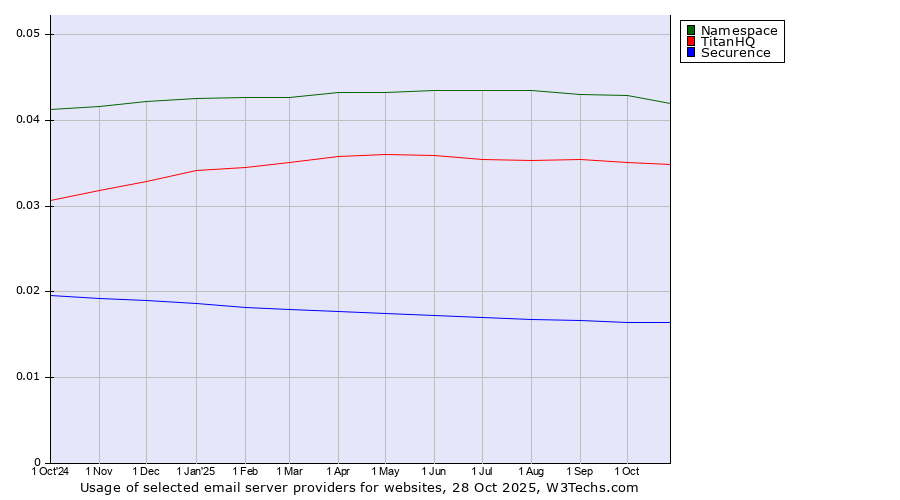 Historical trends in the usage of Namespace vs. TitanHQ vs. Securence