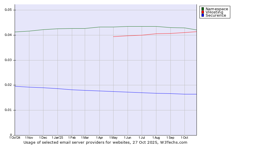 Historical trends in the usage of Namespace vs. VHosting vs. Securence