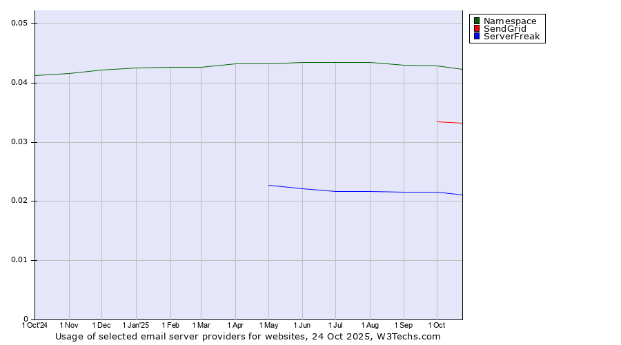 Historical trends in the usage of Namespace vs. SendGrid vs. ServerFreak