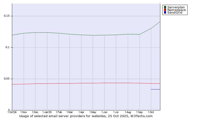 Historical trends in the usage of Serverplan vs. Namespace vs. SendGrid