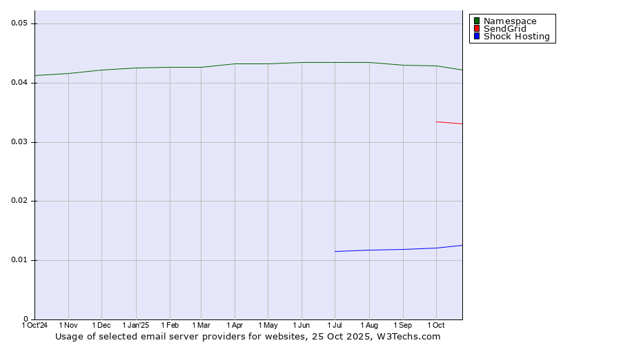 Historical trends in the usage of Namespace vs. SendGrid vs. Shock Hosting
