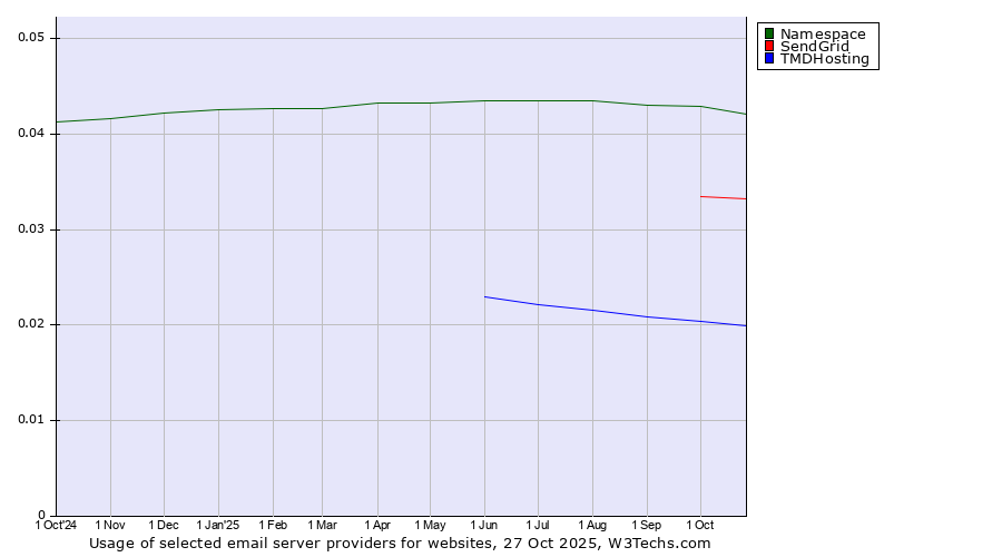 Historical trends in the usage of Namespace vs. SendGrid vs. TMDHosting