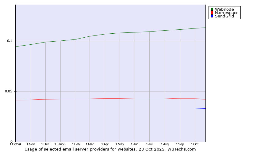 Historical trends in the usage of Webnode vs. Namespace vs. SendGrid