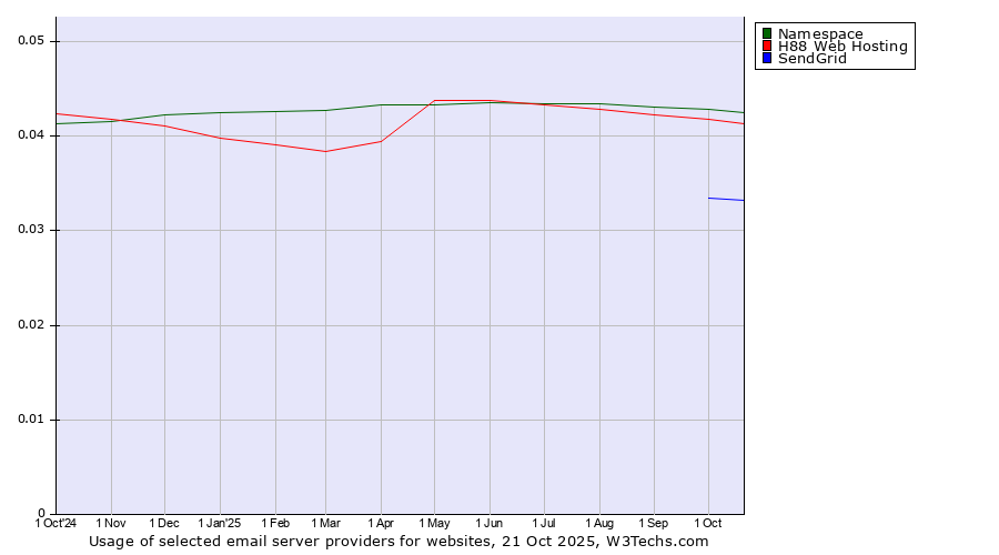 Historical trends in the usage of Namespace vs. H88 Web Hosting vs. SendGrid