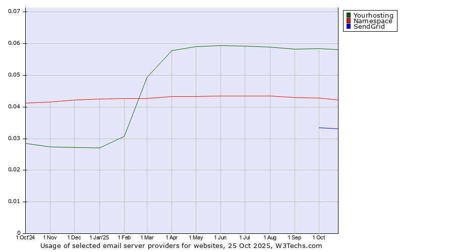 Historical trends in the usage of Yourhosting vs. Namespace vs. SendGrid