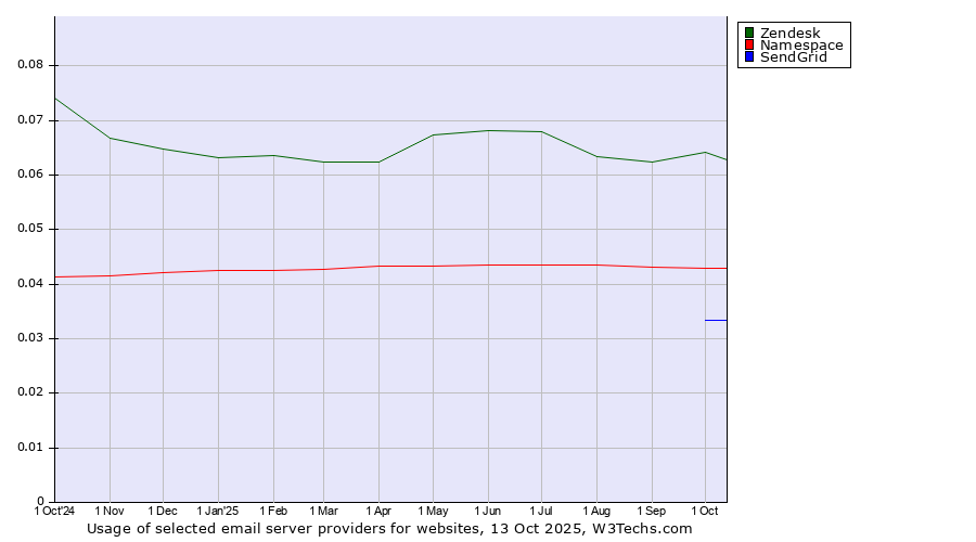 Historical trends in the usage of Zendesk vs. Namespace vs. SendGrid