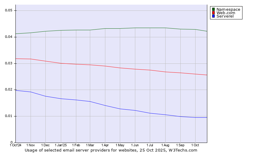 Historical trends in the usage of Namespace vs. Web.com vs. Serverel