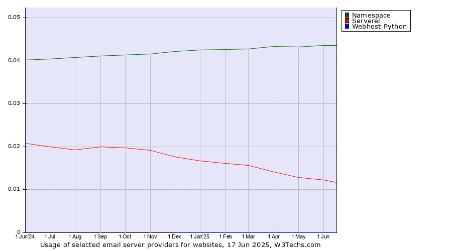 Historical trends in the usage of Namespace vs. Serverel vs. Webhost Python