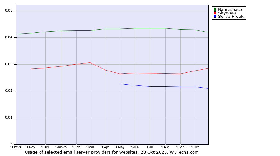 Historical trends in the usage of Namespace vs. Skynova vs. ServerFreak