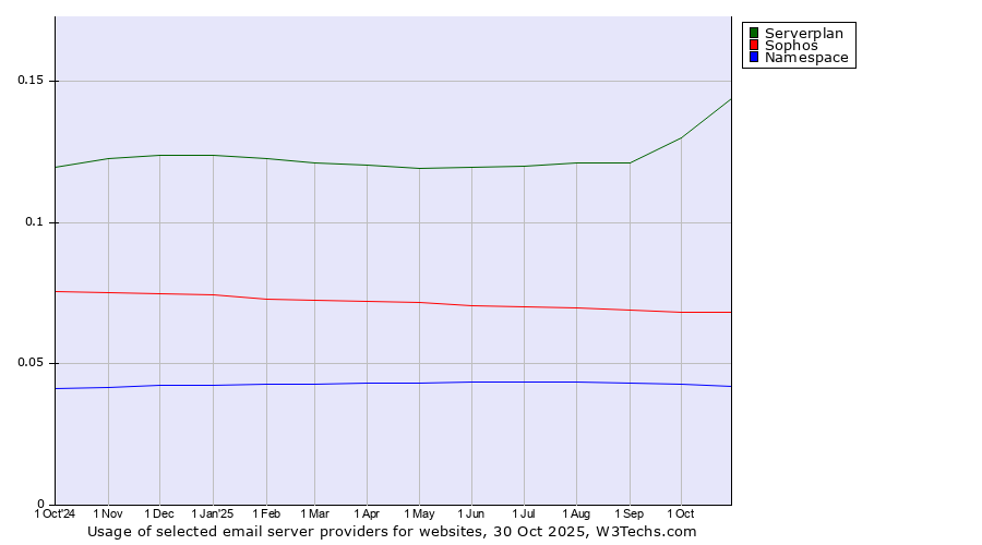 Historical trends in the usage of Serverplan vs. Sophos vs. Namespace