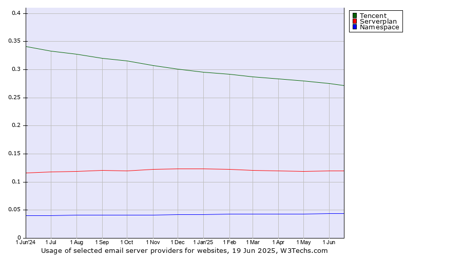 Historical trends in the usage of Tencent vs. Serverplan vs. Namespace