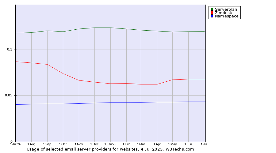 Historical trends in the usage of Serverplan vs. Zendesk vs. Namespace