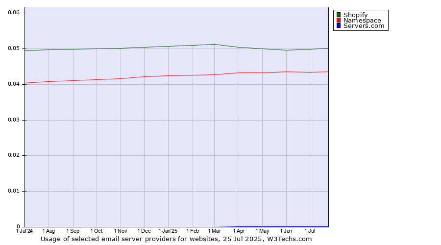Historical trends in the usage of Shopify vs. Namespace vs. Servers.com