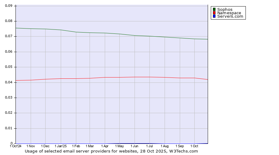 Historical trends in the usage of Sophos vs. Namespace vs. Servers.com