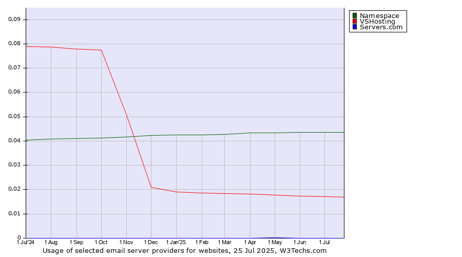 Historical trends in the usage of Namespace vs. VSHosting vs. Servers.com
