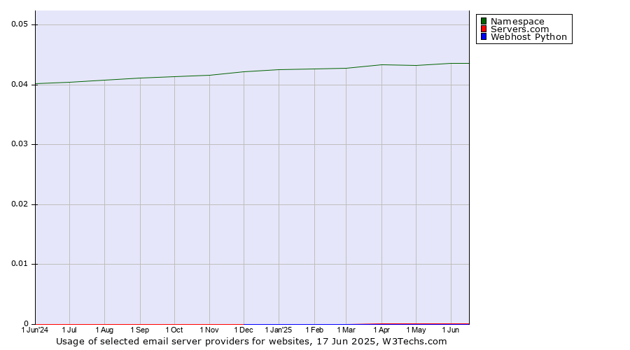 Historical trends in the usage of Namespace vs. Servers.com vs. Webhost Python