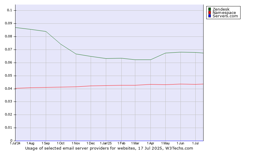Historical trends in the usage of Zendesk vs. Namespace vs. Servers.com
