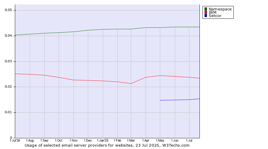 Historical trends in the usage of Namespace vs. IBM vs. Setcor