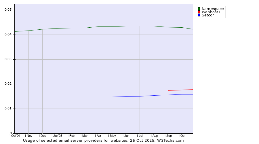 Historical trends in the usage of Namespace vs. Webhost1 vs. Setcor