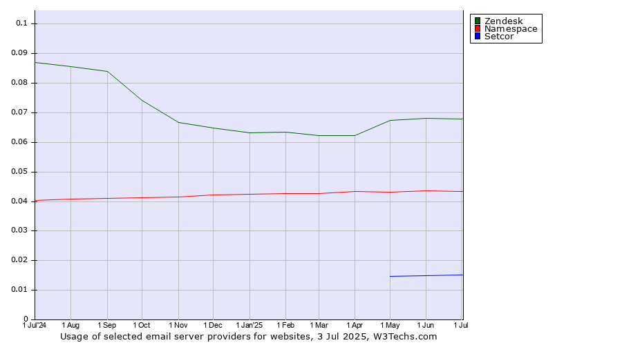 Historical trends in the usage of Zendesk vs. Namespace vs. Setcor