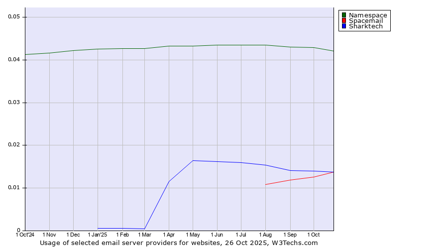 Historical trends in the usage of Namespace vs. Sharktech vs. Spacemail