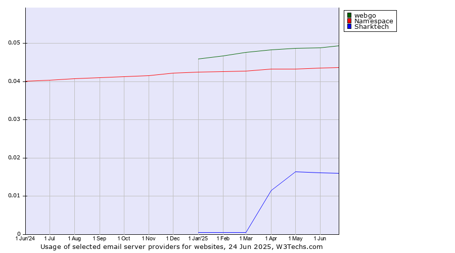 Historical trends in the usage of webgo vs. Namespace vs. Sharktech