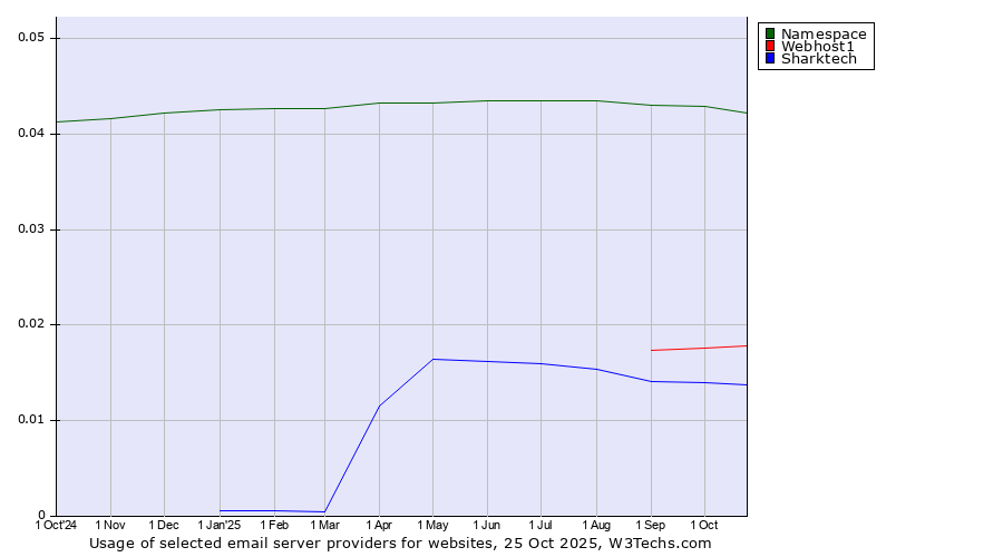 Historical trends in the usage of Namespace vs. Webhost1 vs. Sharktech