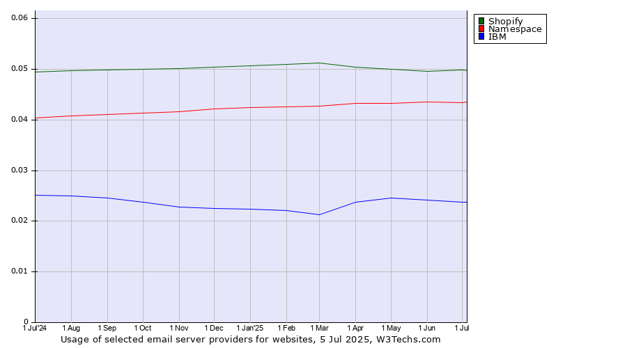 Historical trends in the usage of Shopify vs. Namespace vs. IBM