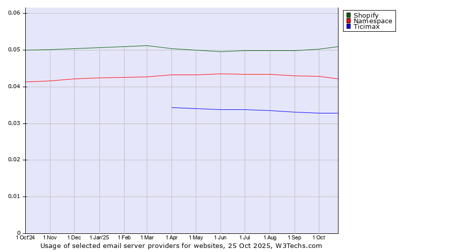 Historical trends in the usage of Shopify vs. Namespace vs. Ticimax