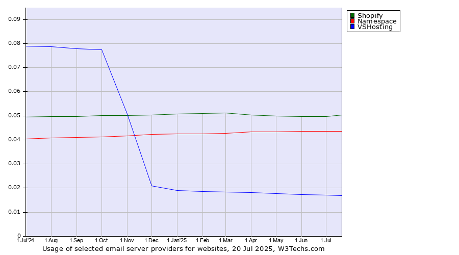 Historical trends in the usage of Shopify vs. Namespace vs. VSHosting