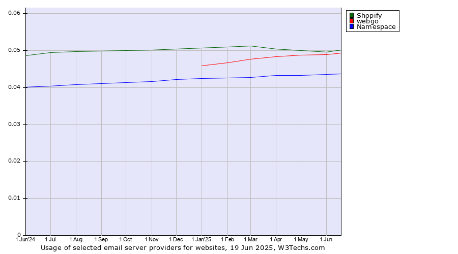 Historical trends in the usage of Shopify vs. webgo vs. Namespace