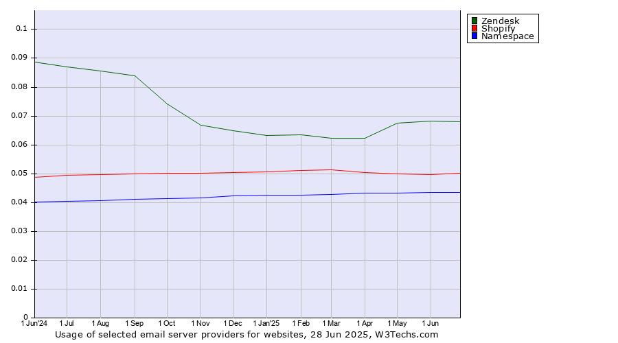 Historical trends in the usage of Zendesk vs. Shopify vs. Namespace