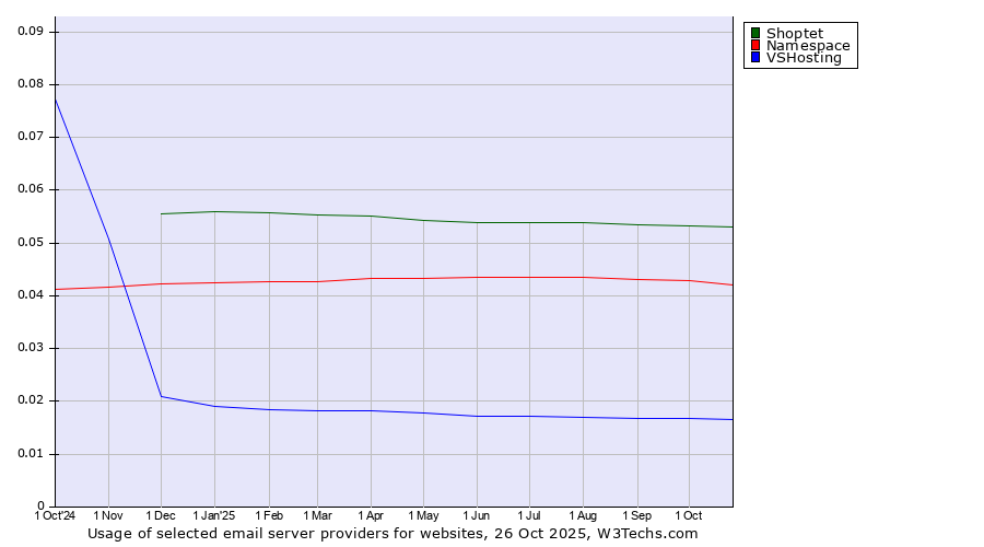Historical trends in the usage of Shoptet vs. Namespace vs. VSHosting
