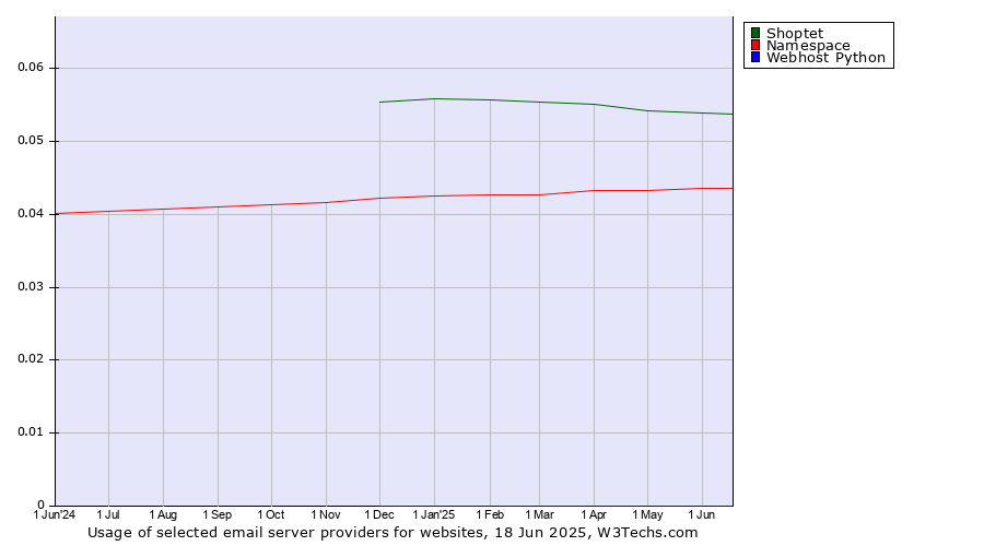 Historical trends in the usage of Shoptet vs. Namespace vs. Webhost Python